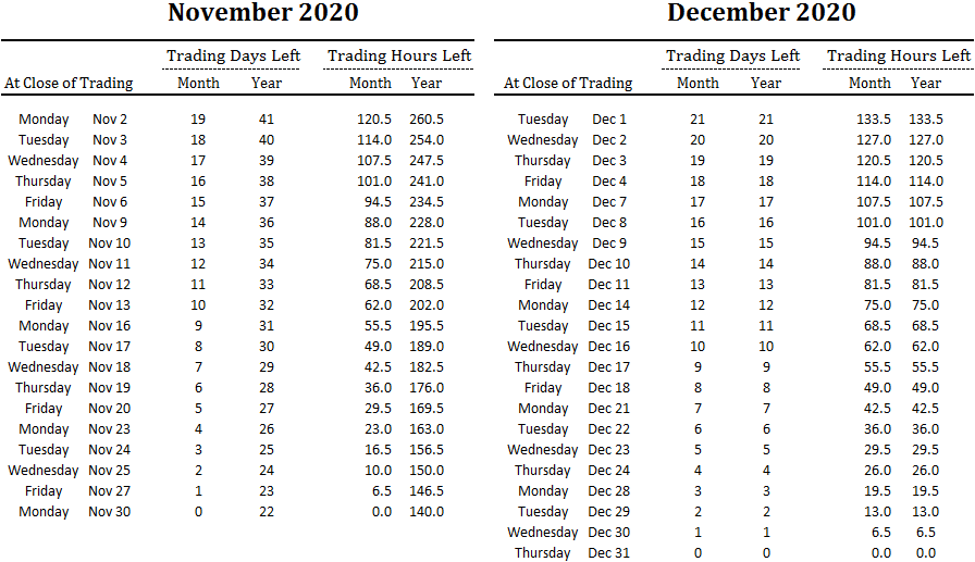 number of trading days and hours left in November and December and overall for 2020