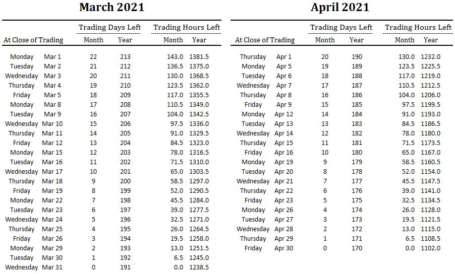 number of trading days and hours left in March and April and overall for 2021