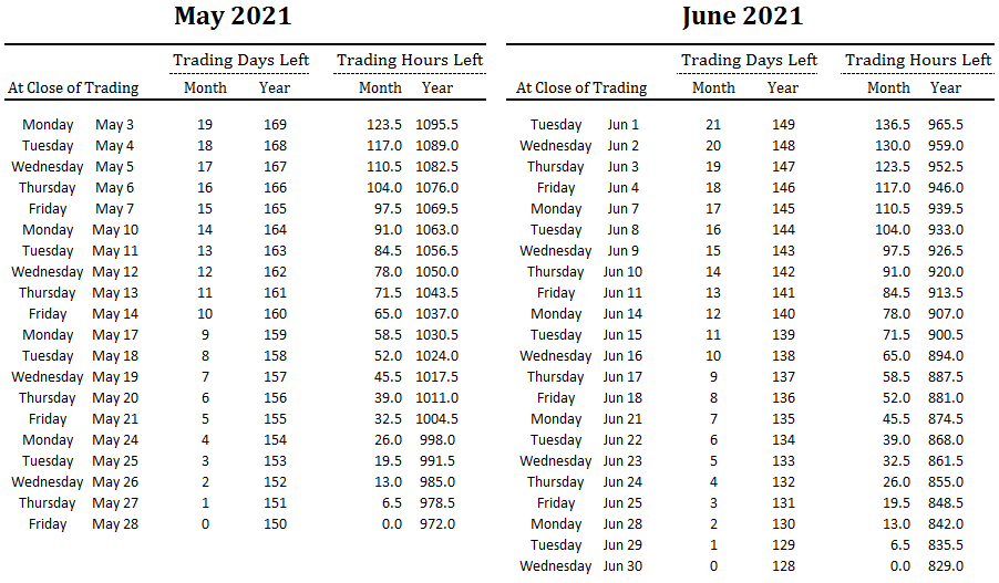 number of trading days and hours left in May and June and overall for 2021
