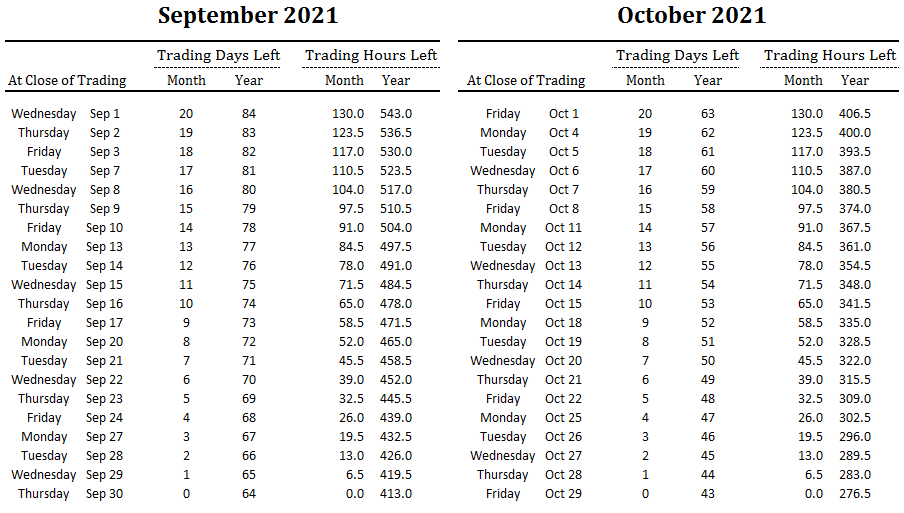number of trading days and hours left in September and October and overall for 2021