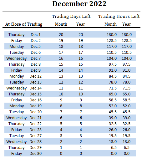 number of trading days and hours left in December and overall for 2022