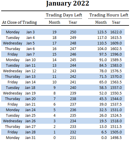 number of trading days and hours left in January and overall for 2022