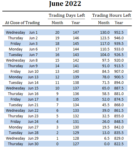 number of trading days and hours left in June and overall for 2022