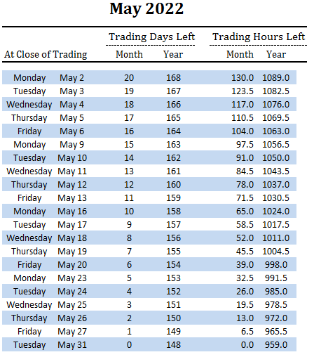 number of trading days and hours left in May and overall for 2022