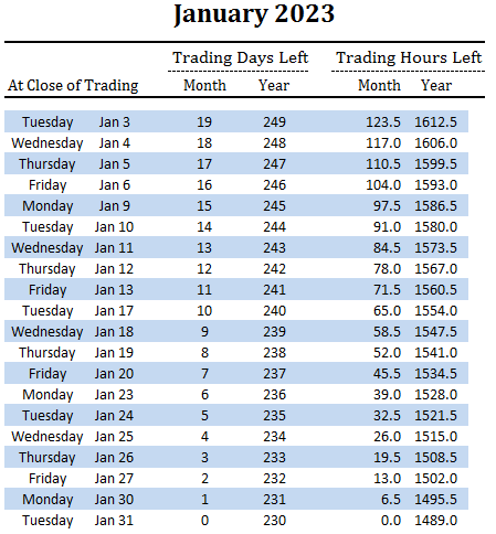 number of trading days and hours left in January and overall for 2023
