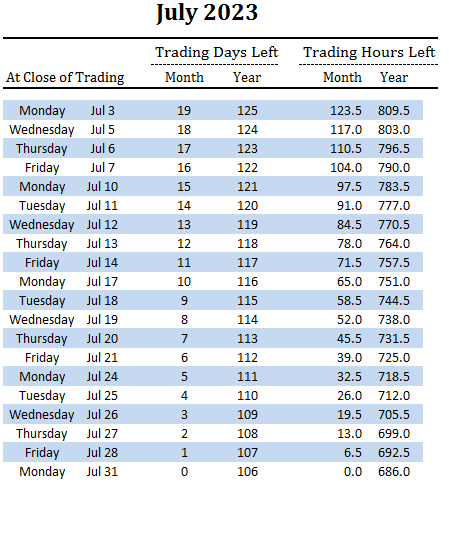 number of trading days and hours left in July and overall for 2023