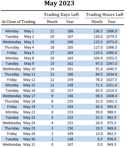 number of trading days and hours left in May and overall for 2023