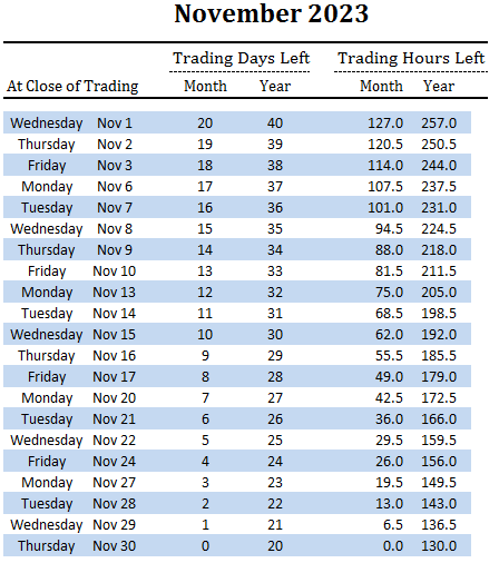 number of trading days and hours left in November and overall for 2023