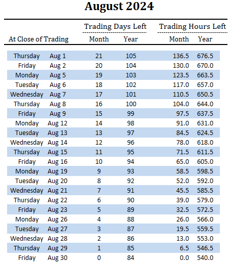 number of trading days and hours left in August and overall for 2024