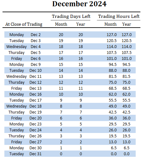 number of trading days and hours left in December and overall for 2024