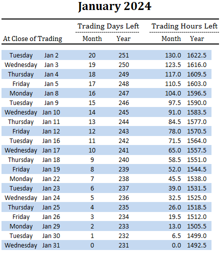 number of trading days and hours left in January and overall for 2024