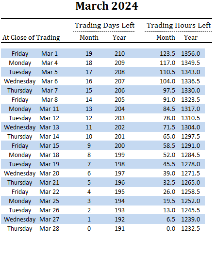 number of trading days and hours left in March and overall for 2024