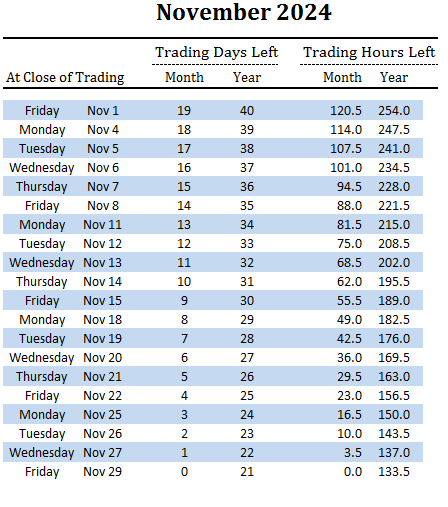 number of trading days and hours left in November and overall for 2024
