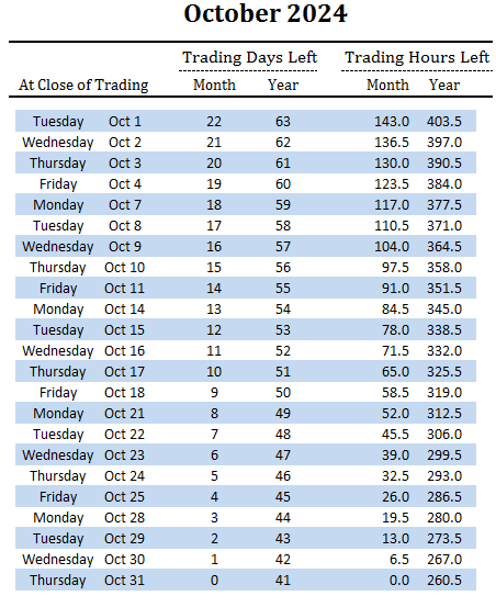 number of trading days and hours left in October and overall for 2024