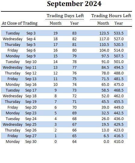 number of trading days and hours left in September and overall for 2024