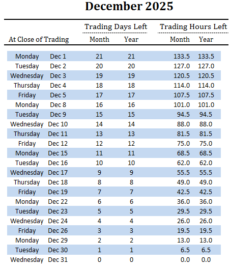 number of trading days and hours left in December and overall for 2025