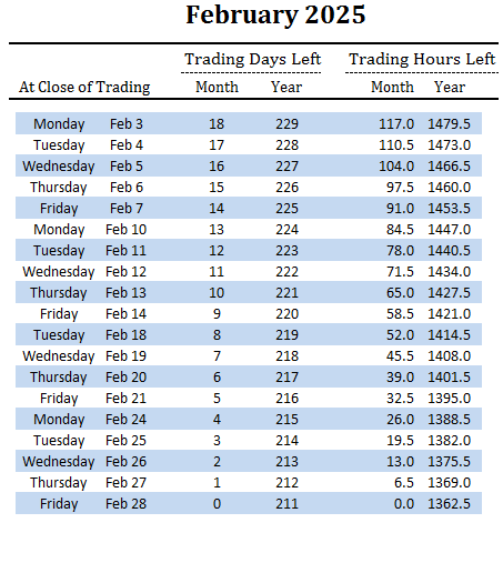 number of trading days and hours left in February and overall for 2025
