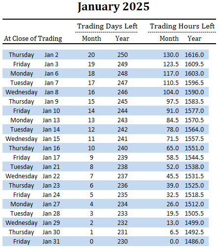 number of trading days and hours left in January and overall for 2025