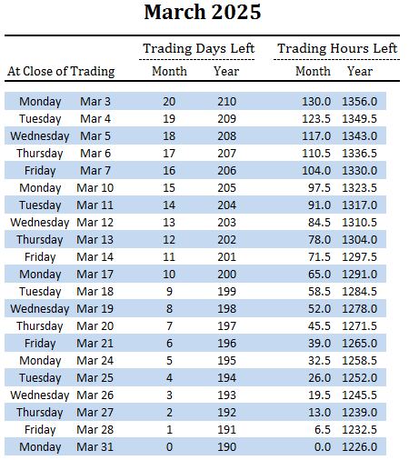 number of trading days and hours left in March and overall for 2025