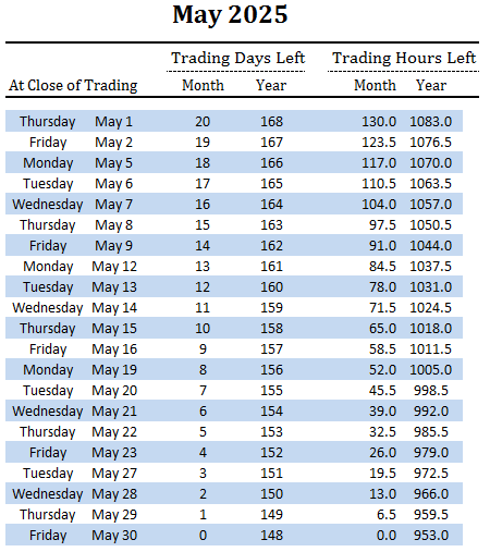number of trading days and hours left in May and overall for 2025