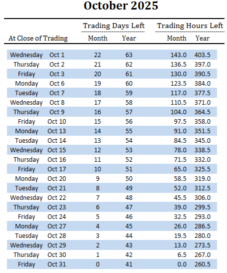 number of trading days and hours left in October and overall for 2025