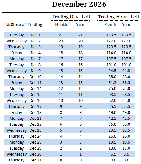 number of trading days and hours left in December and overall for 2026