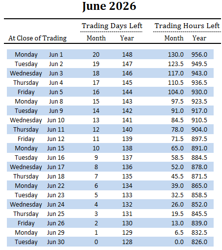 number of trading days and hours left in June and overall for 2026