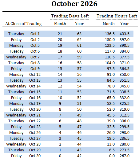 number of trading days and hours left in October and overall for 2026
