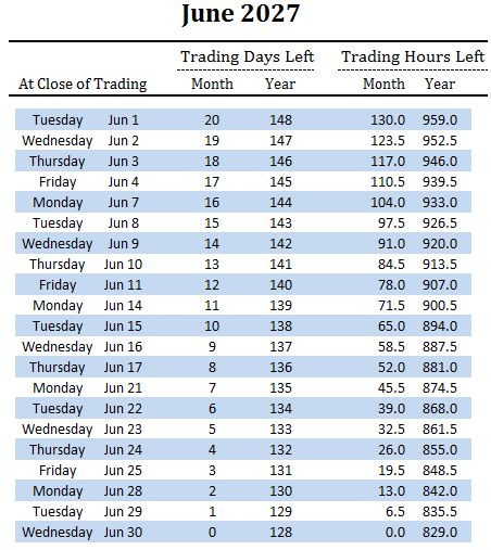 number of trading days and hours left in June and overall for 2027