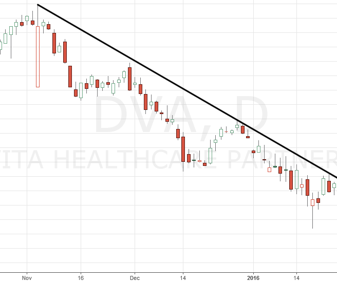 DVA stock chart with trend line 1