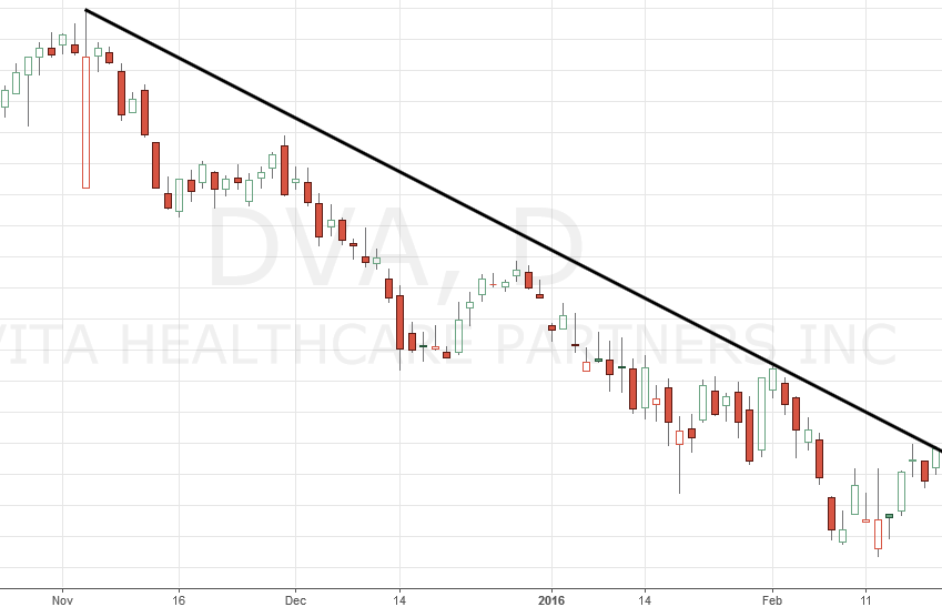 DVA stock chart with a newly drawn trend line