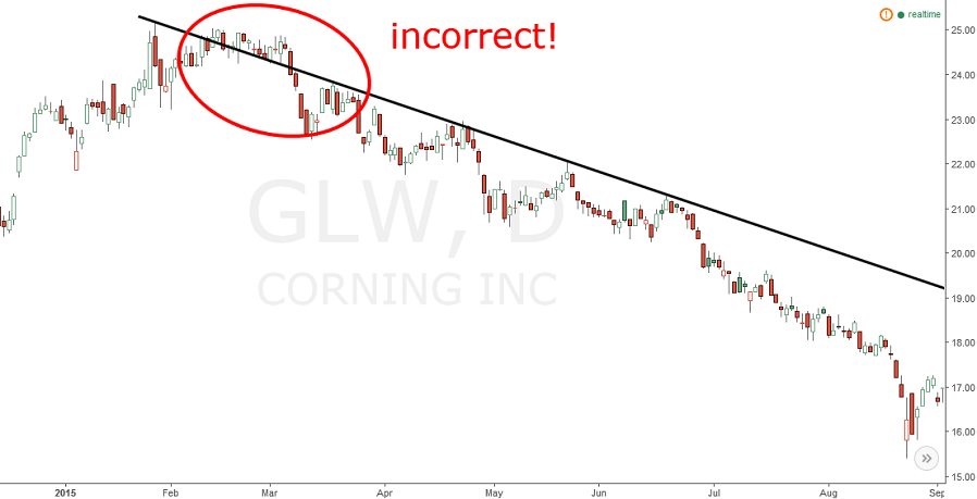 incorrectly drawn trend line example: corning (GLW) stock chart.