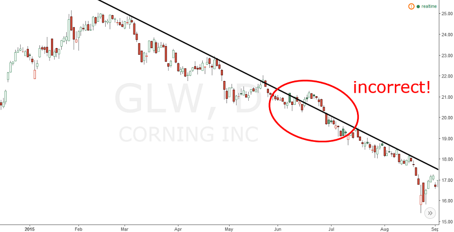 another incorrectly drawn trend line example: corning (GLW) stock chart.