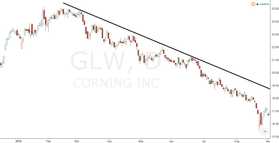 correctly drawn trend line example: corning (GLW) stock chart.