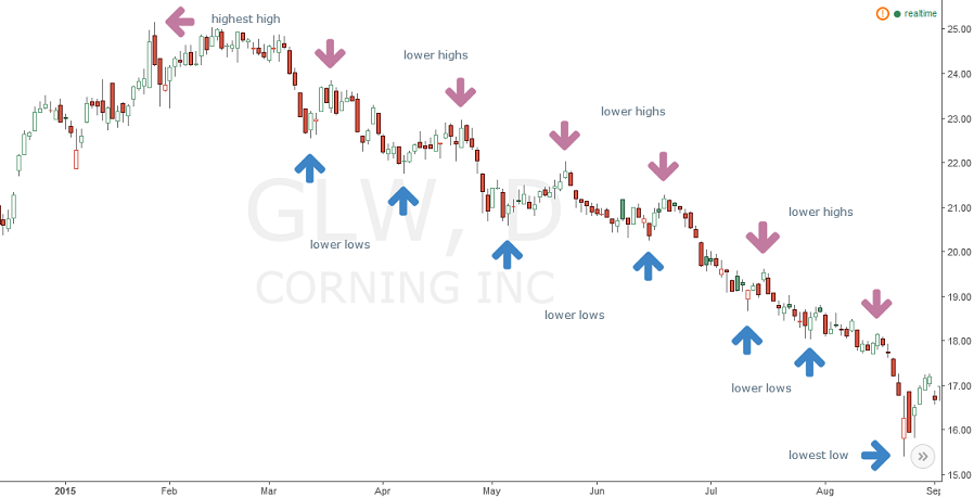 annotated Corning (GLW) stock chart without trend line.