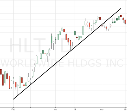 HLT stock chart showing support line