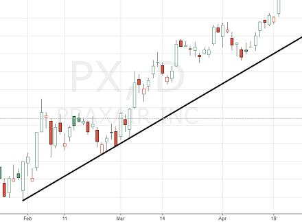 PX stock chart showing support line