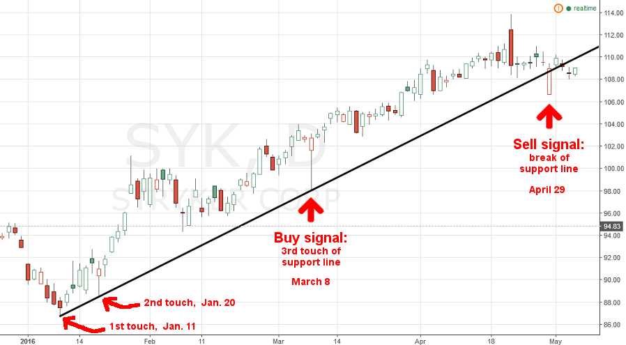 SYK stock chart with buy signal on third touch of support line, and sell signal on break of support line.
