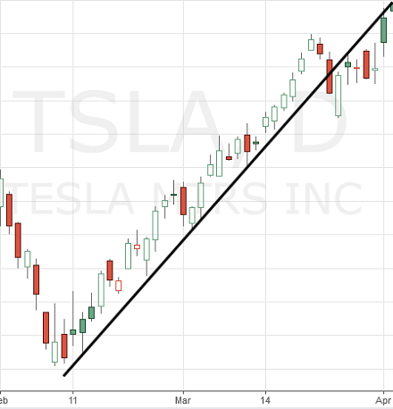 TSLA stock chart showing support line