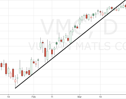 VMC stock chart showing support line