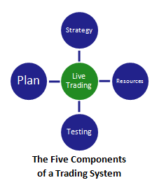 the five components of a swing trading system (with live trading highlighted)
