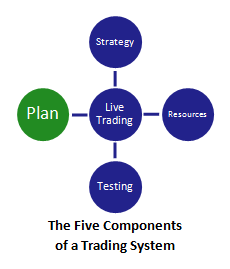 the five components of a swing trading system (with plan highlighted)