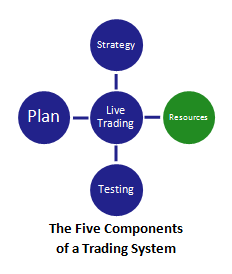 the five components of a swing trading system (with resources highlighted)
