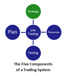 the five components of a swing trading system (with strategy highlighted)