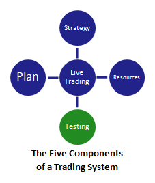 the five components of a swing trading system (with testing highlighted)