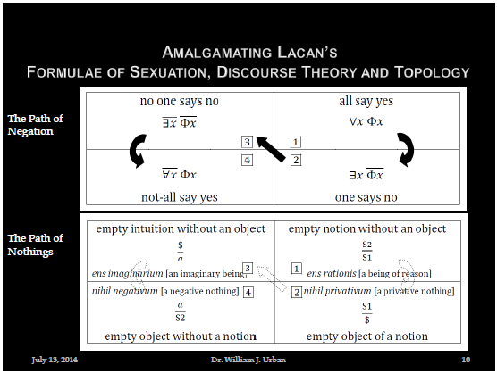 slide depicting the Lacanian Logical Square with directional arrows tracing The Path of Nothings (beneath the The Path of Negation) through the four quadrants marked by mathemes of discourse theory (S1, S2, $, a) and the Kantian notion without an object, ens rationis [a being of reason] (1), empty object of a notion, nihil privativum [a privative nothing] (2), empty intuition without an object, ens imaginarium [an imaginary being] (3), empty object without a notion, nihil negativum [a negative nothing] (4)