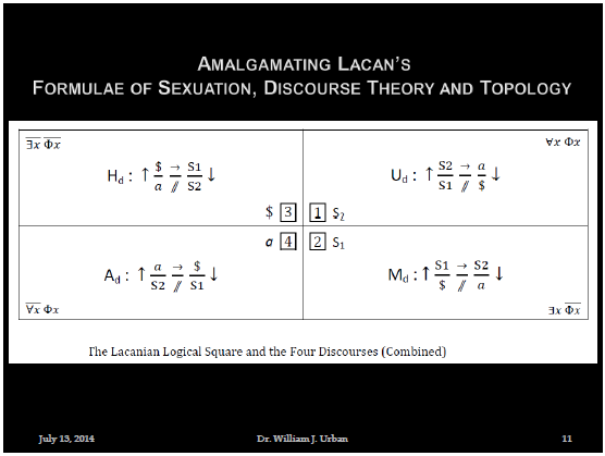 slide depicting the Lacanian Logical Square combined with the four discourses; each of the 4 quadrants, marked sequentially (1, 2, 3, 4) and with a matheme (S2, S1, $, a), have one of the 4 formulae of sexuation and one of the 4 discourses