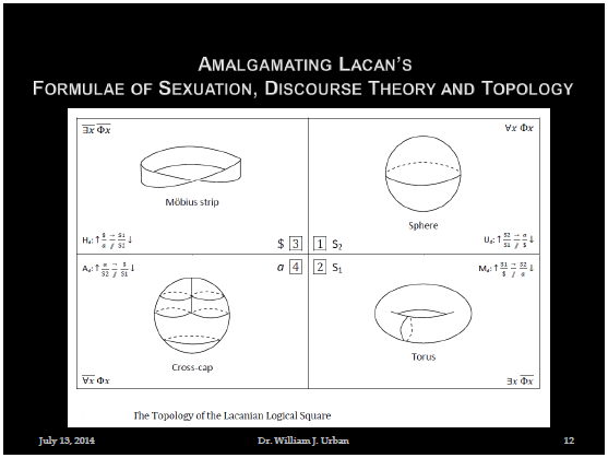 slide depicting the Lacanian Logical Square combined with the four discourses and four topological figures; each of the 4 quadrants, marked sequentially (1, 2, 3, 4) and with a matheme (S2, S1, $, a), have one of the 4 formulae of sexuation, one of the 4 discourses, and a topological figure (sphere, torus, mobius strip, cross-cap).