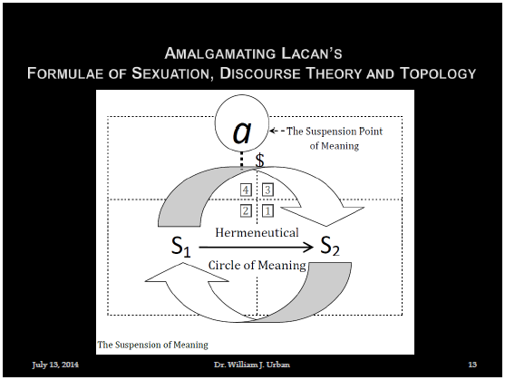 slide depicting the suspension of meaning using the 4 quadrants of the Lacanian logical square, which are marked sequentially (1, 2, 3, 4) and with a matheme (S2, S1, $, a); slide reads The Suspension Point of Meaning and Hermeneutical Circle of Meaning