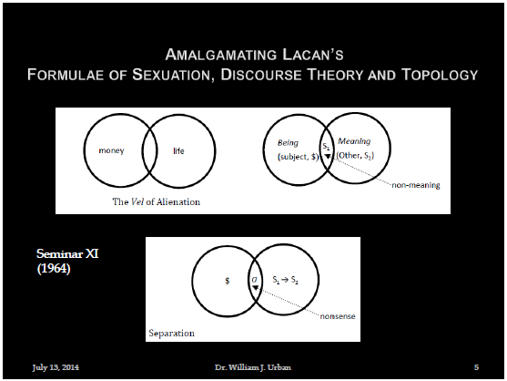 slide depicting 3 venn diagrams from Lacan's Seminar XI (1964): The Vel of Alienation and Separation between money and life, Being and Meaning, and subject and Other; Lacanian mathemes/algebra $, S1, S2, a, S1-S2; non-meaning and nonsense
